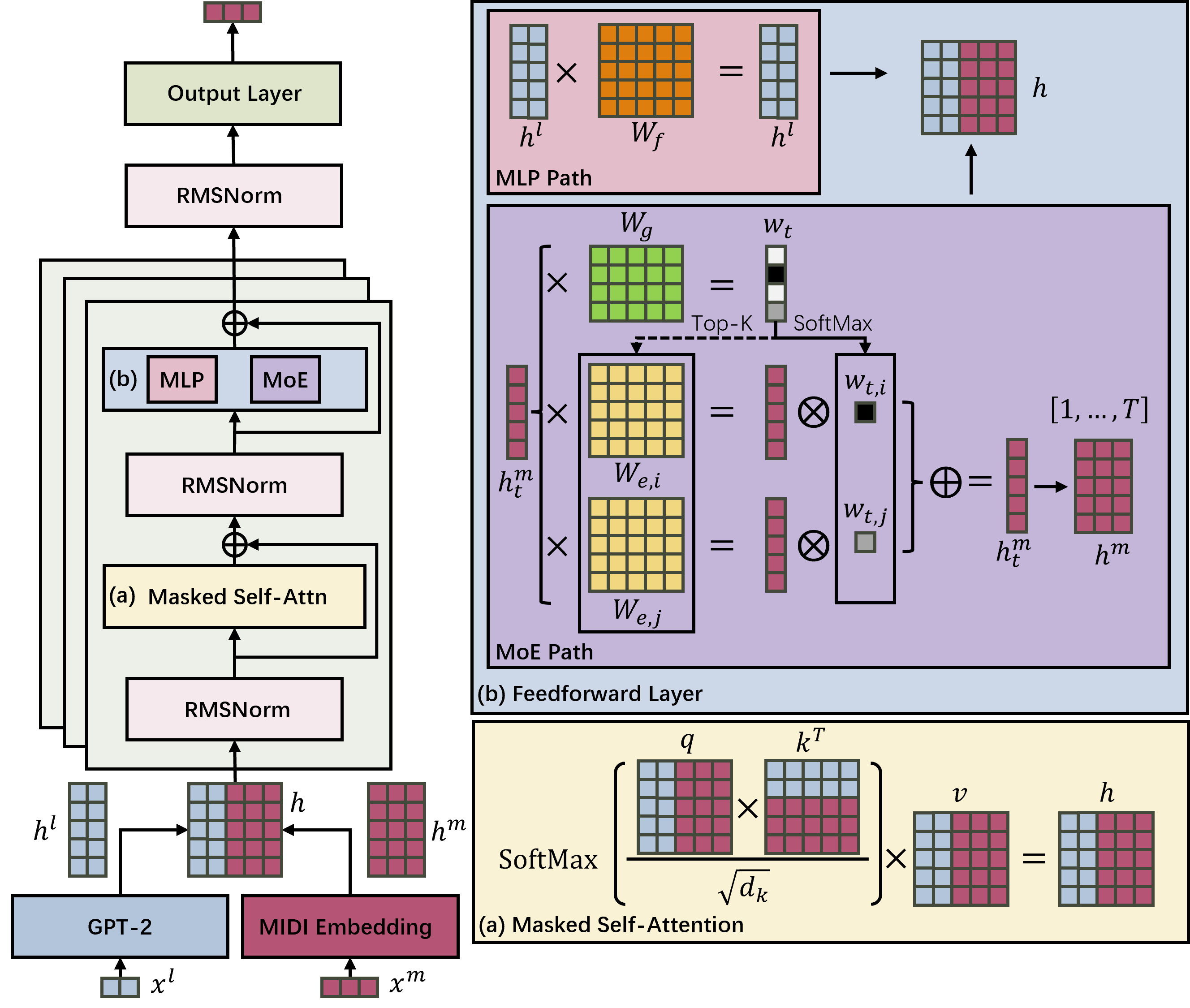MidiLM architecture